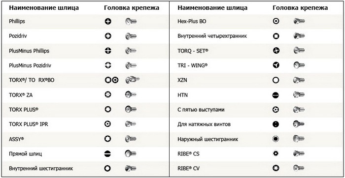 Oznaczenia śrubokrętów.