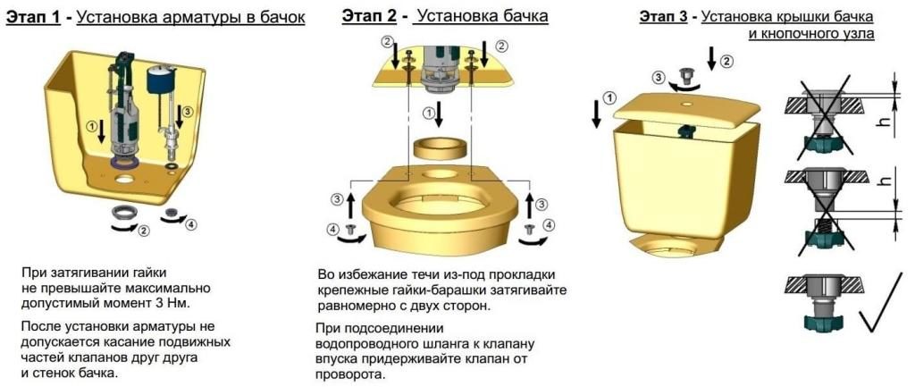 Installation of a cistern.