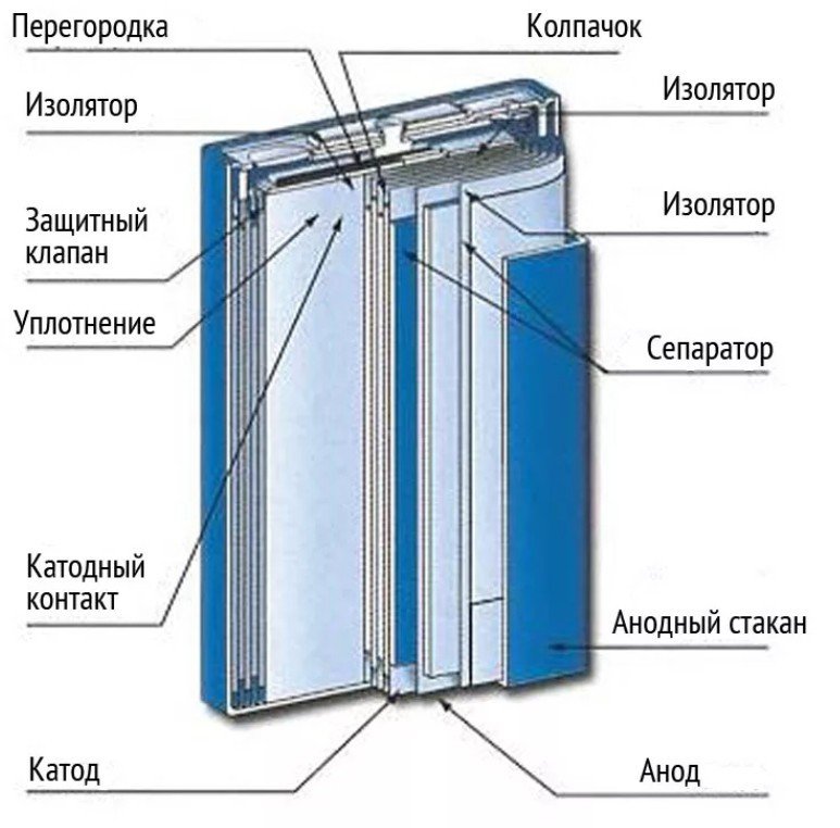 What does a phone battery consist of?