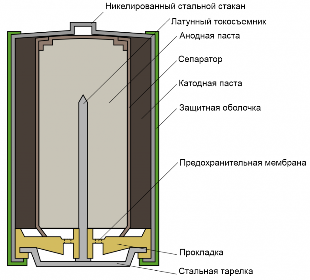 Alkaline battery design.