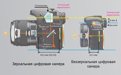 Diferențele dintre DSLR și mirrorless