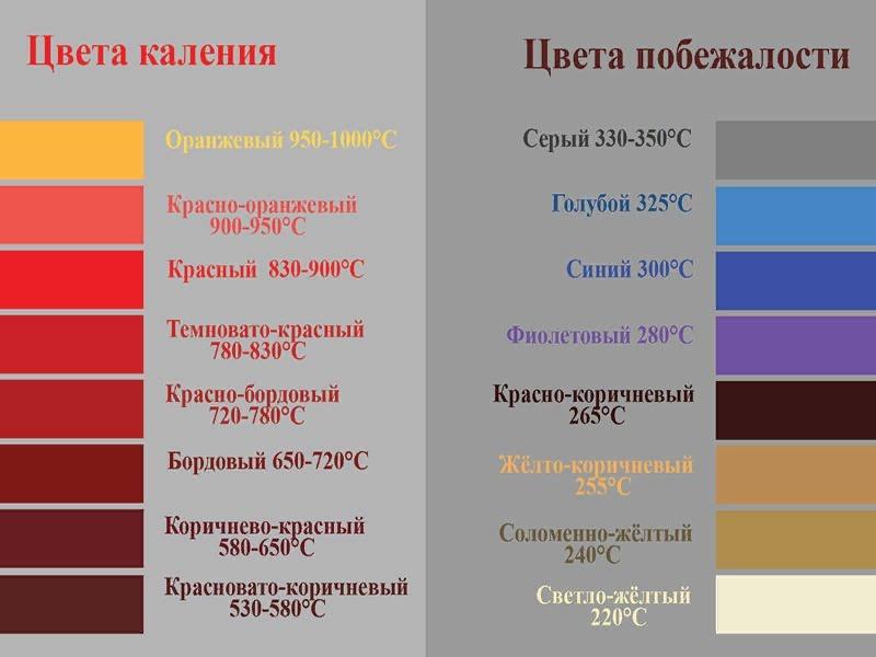 Tabela temperatur ogrzewania.