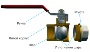 Shut-off valves