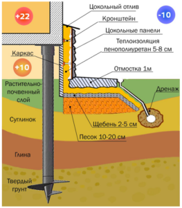 Vaivundamendi soojustamine 