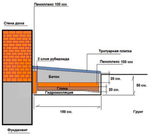 Pimeala isoleerimine penopleksiga