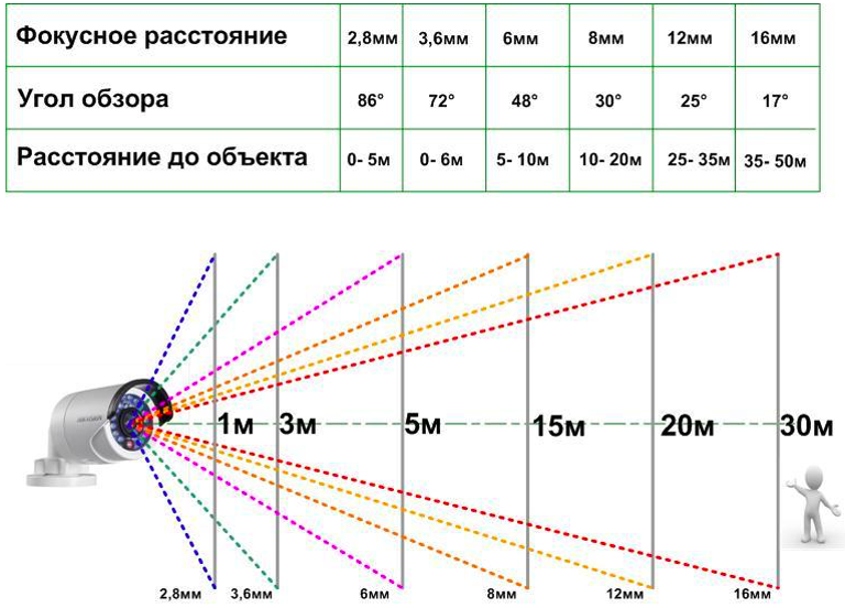 Kuidas paigaldada CCTV kaamera