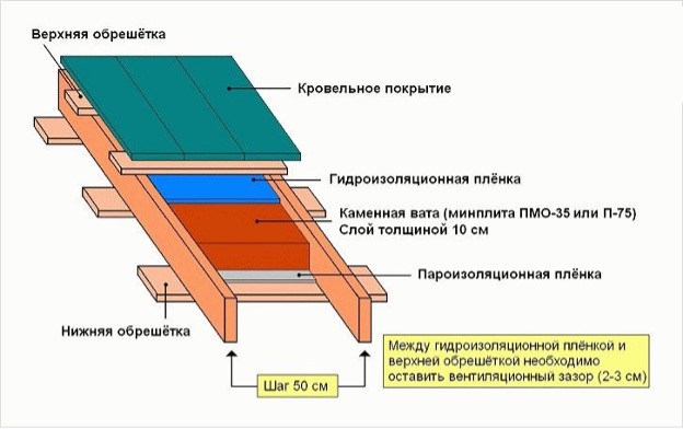 Isolatsioon ja hüdroisolatsioon