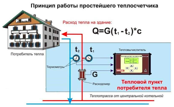 Specifiek thermisch energieverbruik