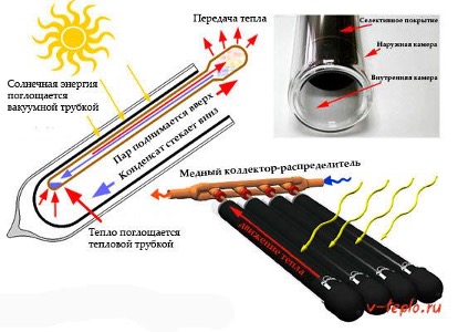 DIY-vacuümzonnecollector