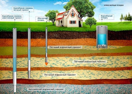 Wat is beter: een put of een boorgat?