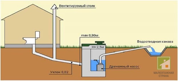 What is sewerage