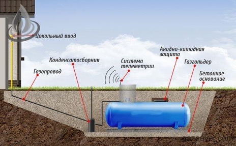 Instalare rezervor de gaz