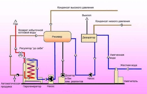 Schema van een stoomketel met natuurlijke circulatie